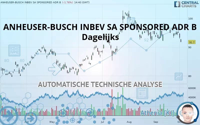 ANHEUSER-BUSCH INBEV SA SPONSORED ADR B - Täglich