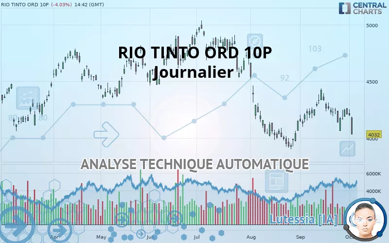 RIO TINTO ORD 10P - Journalier