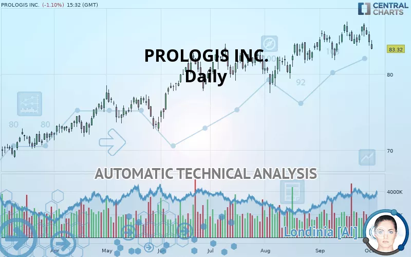 PROLOGIS INC. - Daily