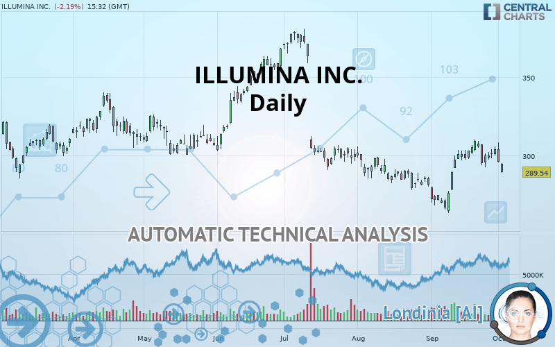 ILLUMINA INC. - Täglich