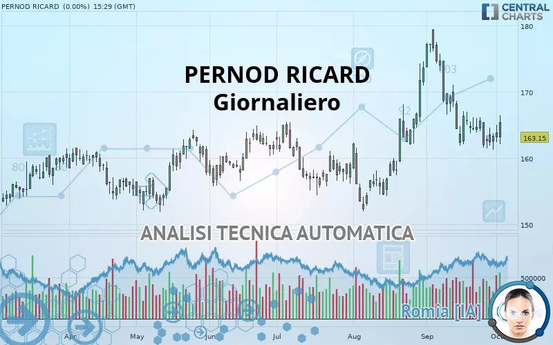 PERNOD RICARD - Giornaliero