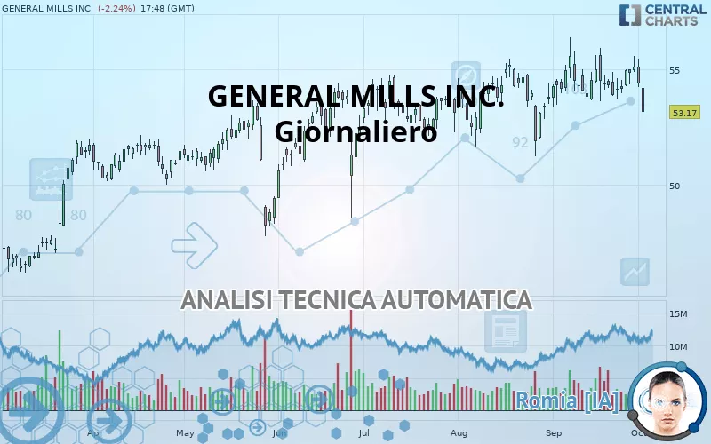 GENERAL MILLS INC. - Giornaliero