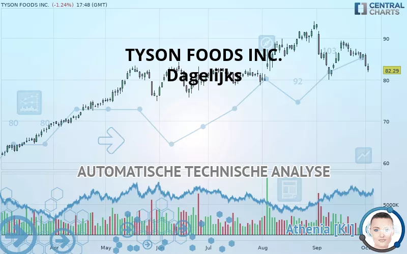 TYSON FOODS INC. - Giornaliero