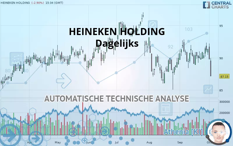 HEINEKEN HOLDING - Journalier