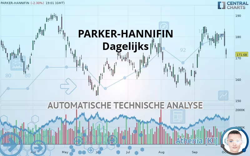 PARKER-HANNIFIN - Dagelijks