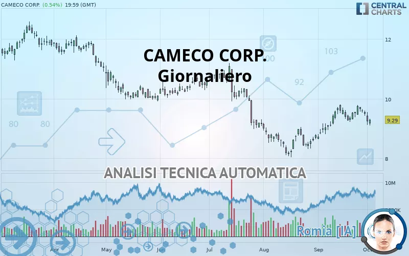 CAMECO CORP. - Giornaliero