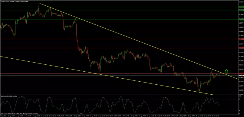 USD/CAD - 1H