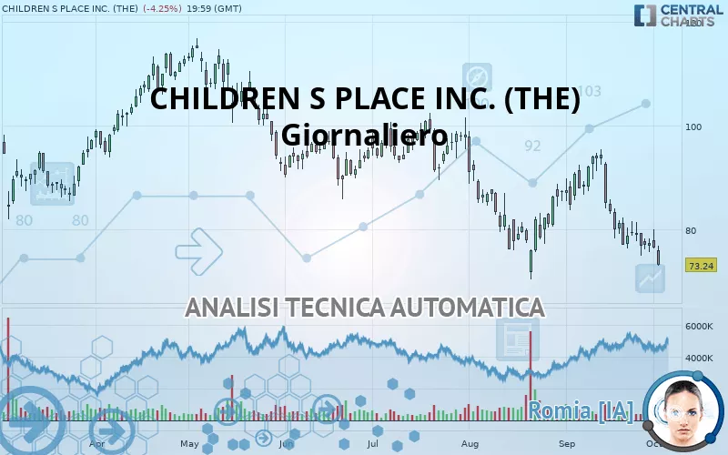 CHILDREN S PLACE INC. (THE) - Täglich