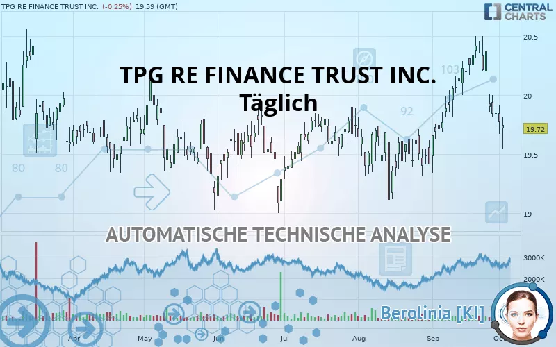 TPG RE FINANCE TRUST INC. - Täglich