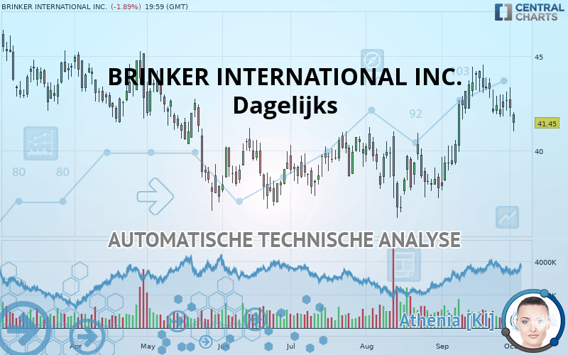 BRINKER INTERNATIONAL INC. - Dagelijks