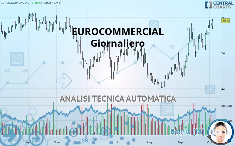 EUROCOMMERCIAL - Giornaliero