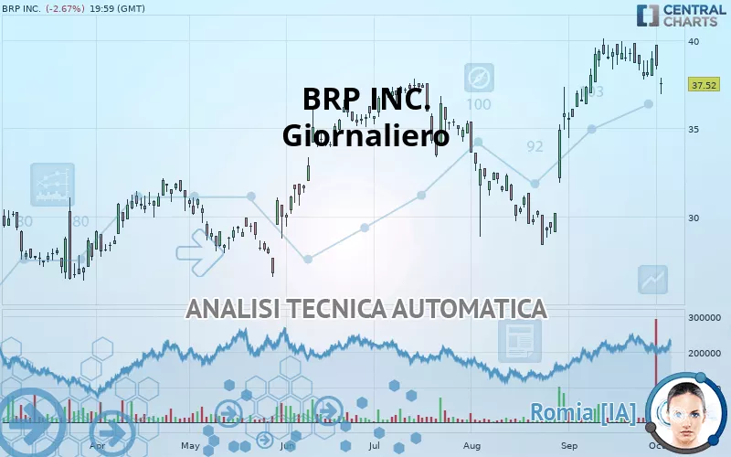 BRP INC. - Giornaliero