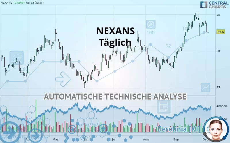 NEXANS - Täglich