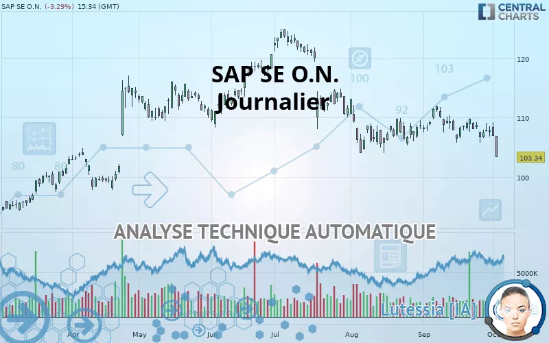 SAP SE O.N. - Journalier