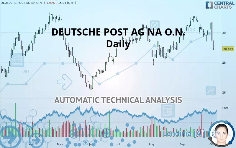 DEUTSCHE POST AG NA O.N. - Täglich