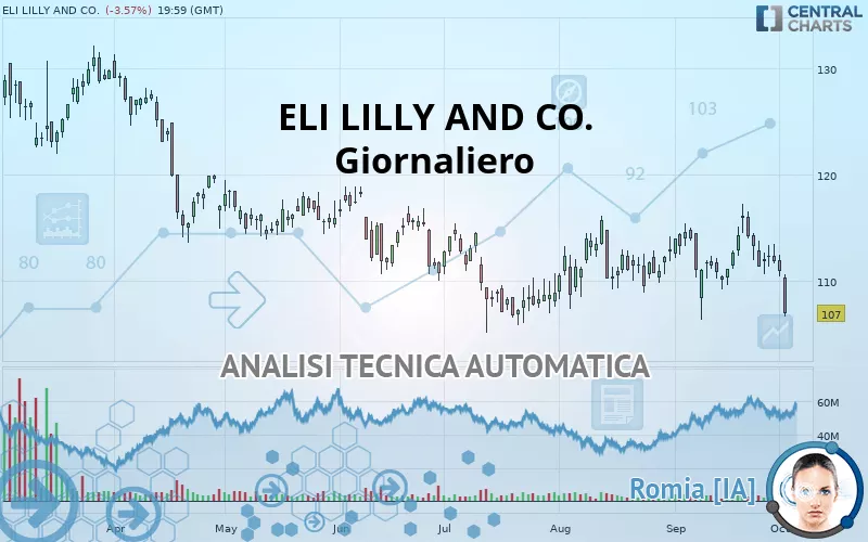 ELI LILLY AND CO. - Dagelijks