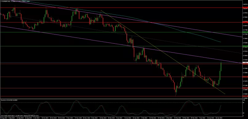 EUR/GBP - Täglich