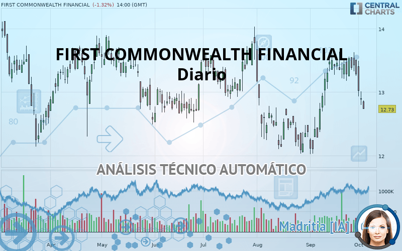 FIRST COMMONWEALTH FINANCIAL - Giornaliero