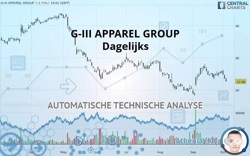 G-III APPAREL GROUP - Dagelijks