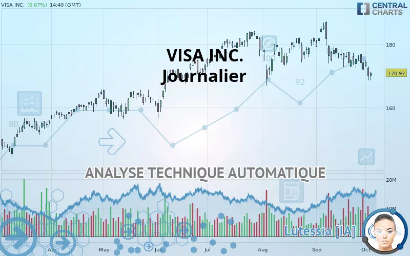 VISA INC. - Journalier