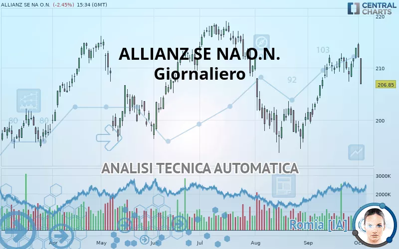 ALLIANZ SE NA O.N. - Giornaliero