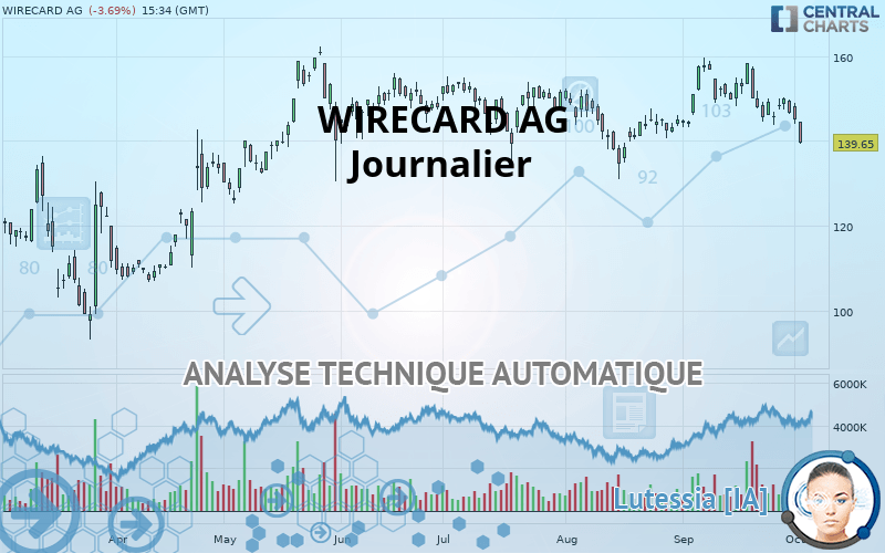 WIRECARD AG - Dagelijks