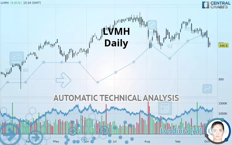 LVMH - Daily