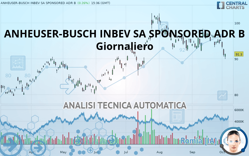 ANHEUSER-BUSCH INBEV SA SPONSORED ADR B - Giornaliero