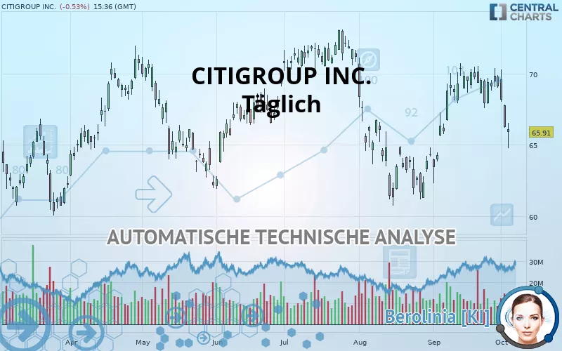 CITIGROUP INC. - Täglich