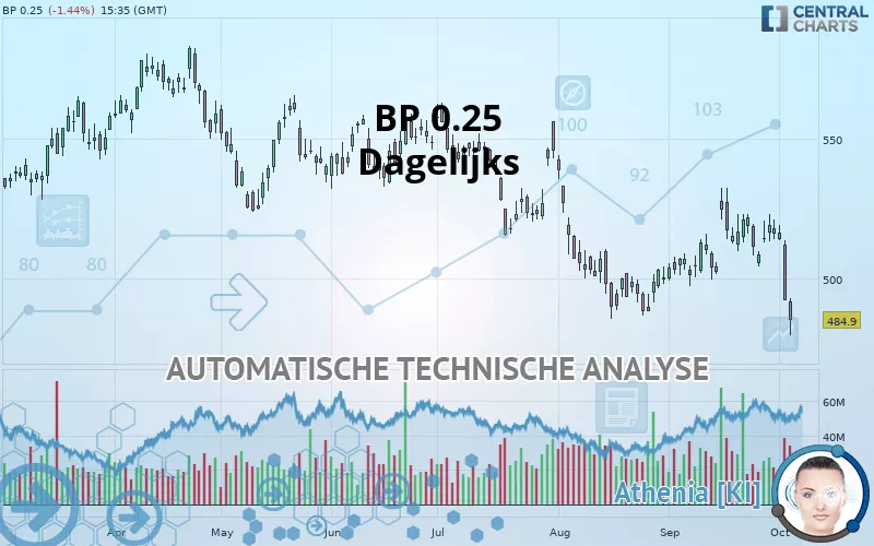 BP USD 0.25 - Diario