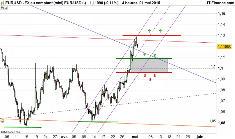 EUR/USD - 4H