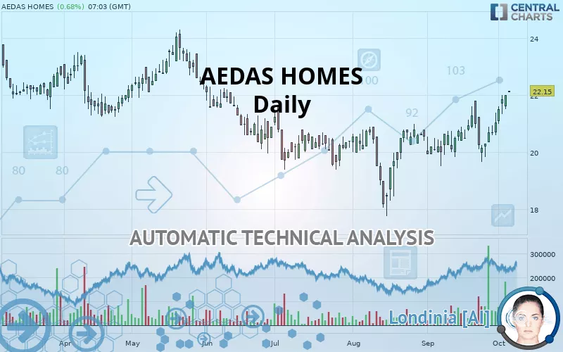 AEDAS HOMES - Daily