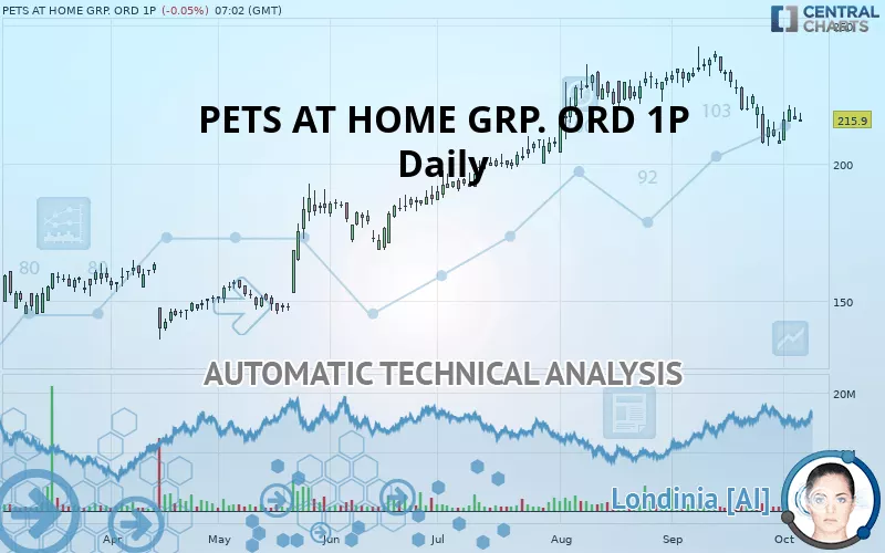 PETS AT HOME GRP. ORD 1P - Daily