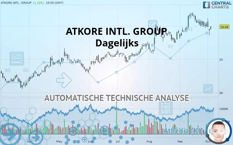 ATKORE INC. - Dagelijks