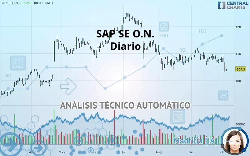 SAP SE O.N. - Diario