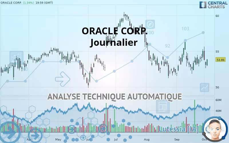 ORACLE CORP. - Daily