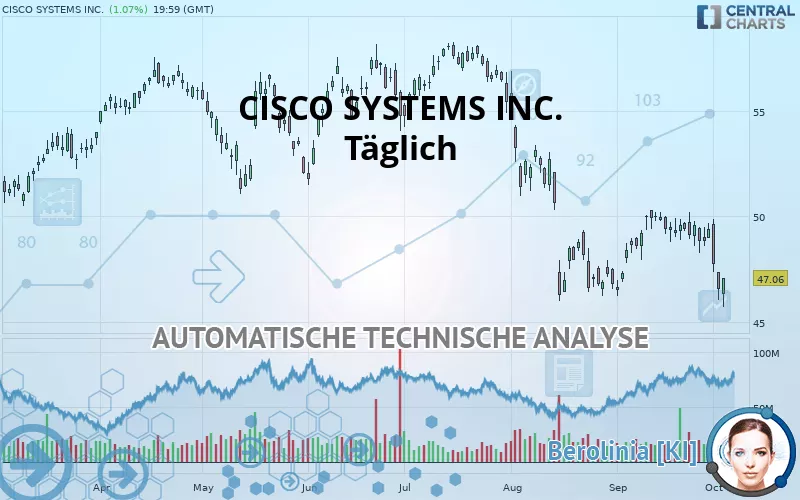 CISCO SYSTEMS INC. - Täglich