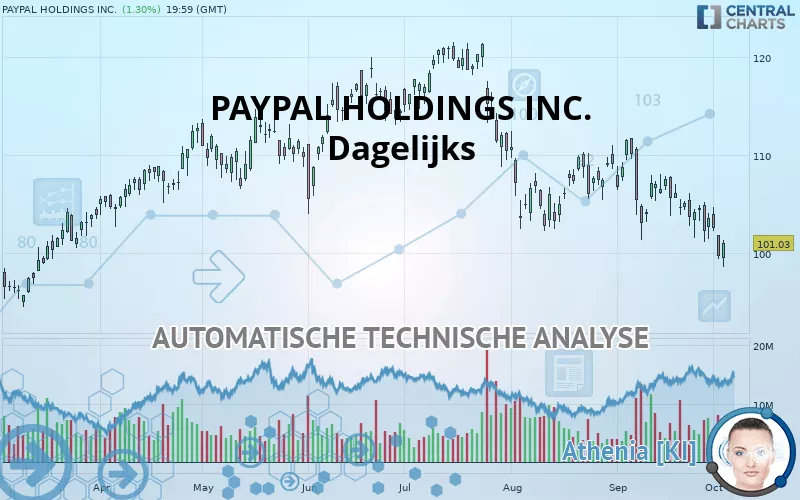 PAYPAL HOLDINGS INC. - Dagelijks