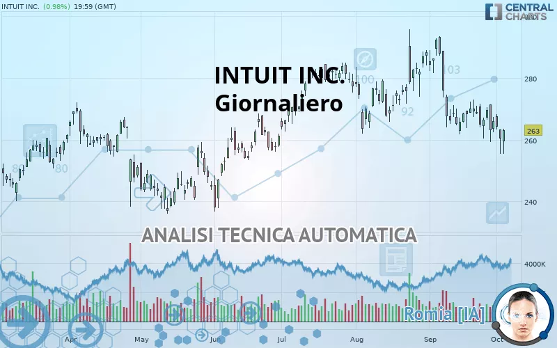 INTUIT INC. - Giornaliero