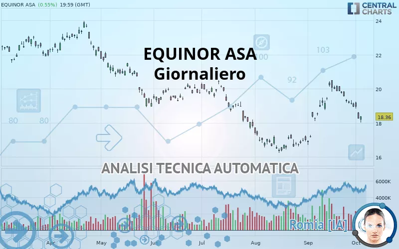 EQUINOR ASA - Giornaliero