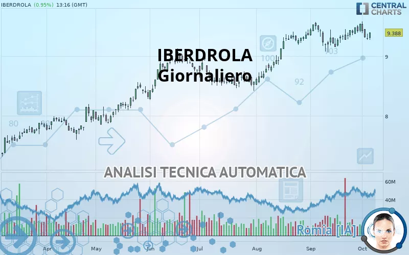 IBERDROLA - Giornaliero