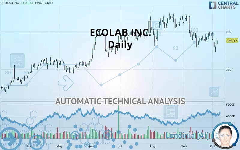 ECOLAB INC. - Giornaliero