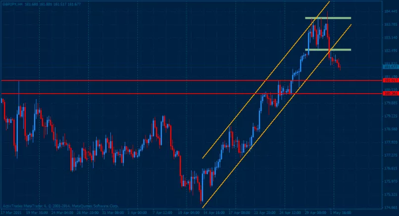 GBP/JPY - 4H