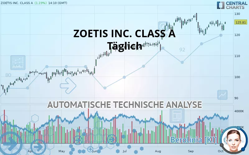 ZOETIS INC. CLASS A - Giornaliero