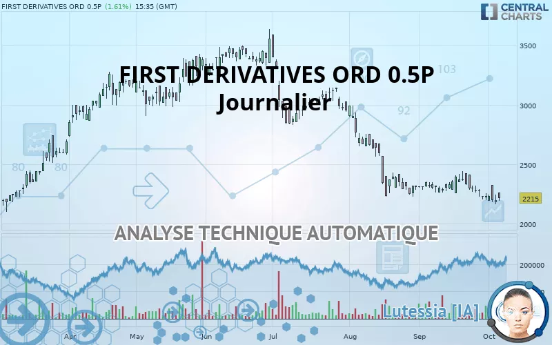 FD TECH PLC ORD 0.5P - Journalier