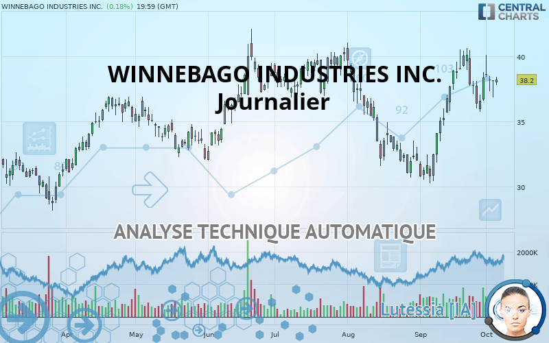 WINNEBAGO INDUSTRIES INC. - Journalier