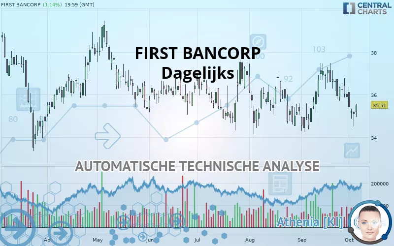 FIRST BANCORP - Dagelijks