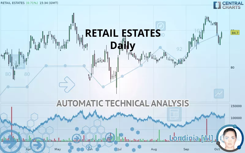 RETAIL ESTATES - Daily