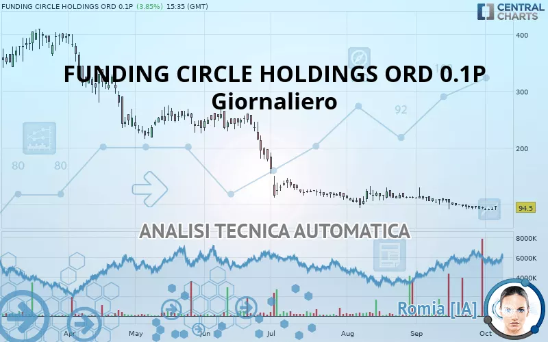 FUNDING CIRCLE HOLDINGS ORD 0.1P - Giornaliero