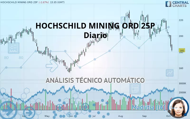 HOCHSCHILD MINING ORD 1P - Giornaliero